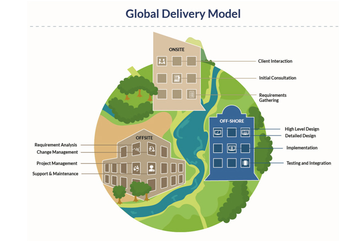 global delivery model
